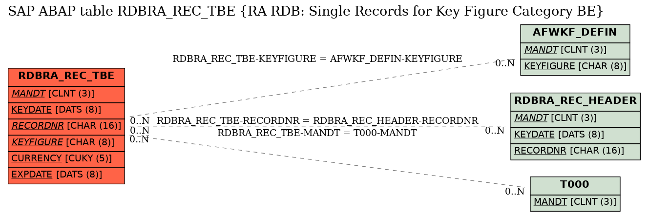 E-R Diagram for table RDBRA_REC_TBE (RA RDB: Single Records for Key Figure Category BE)