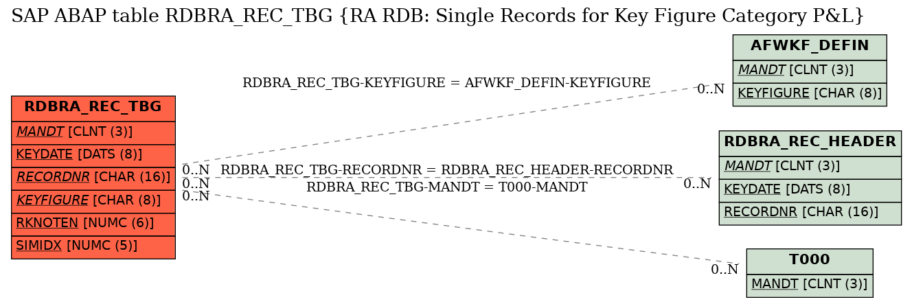 E-R Diagram for table RDBRA_REC_TBG (RA RDB: Single Records for Key Figure Category P&L)