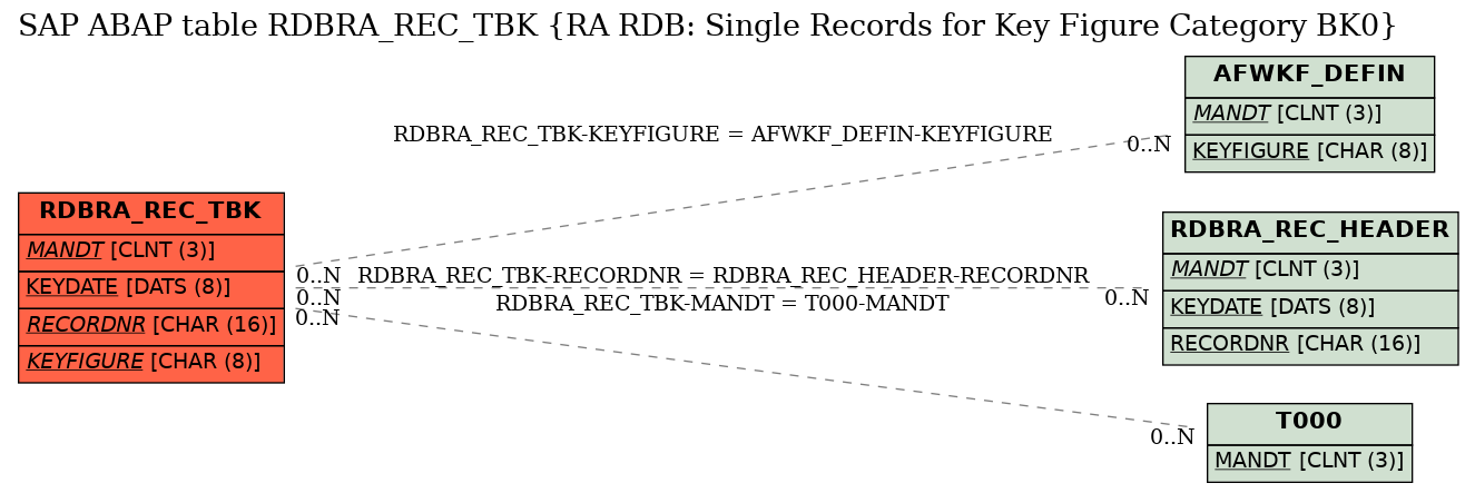 E-R Diagram for table RDBRA_REC_TBK (RA RDB: Single Records for Key Figure Category BK0)