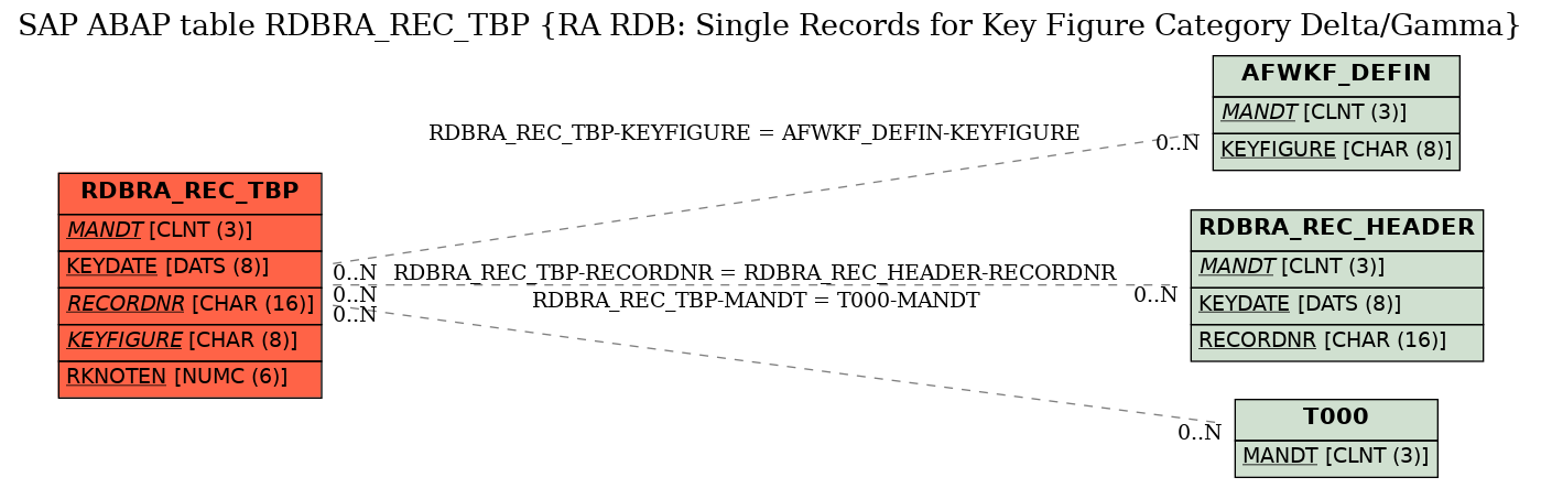 E-R Diagram for table RDBRA_REC_TBP (RA RDB: Single Records for Key Figure Category Delta/Gamma)