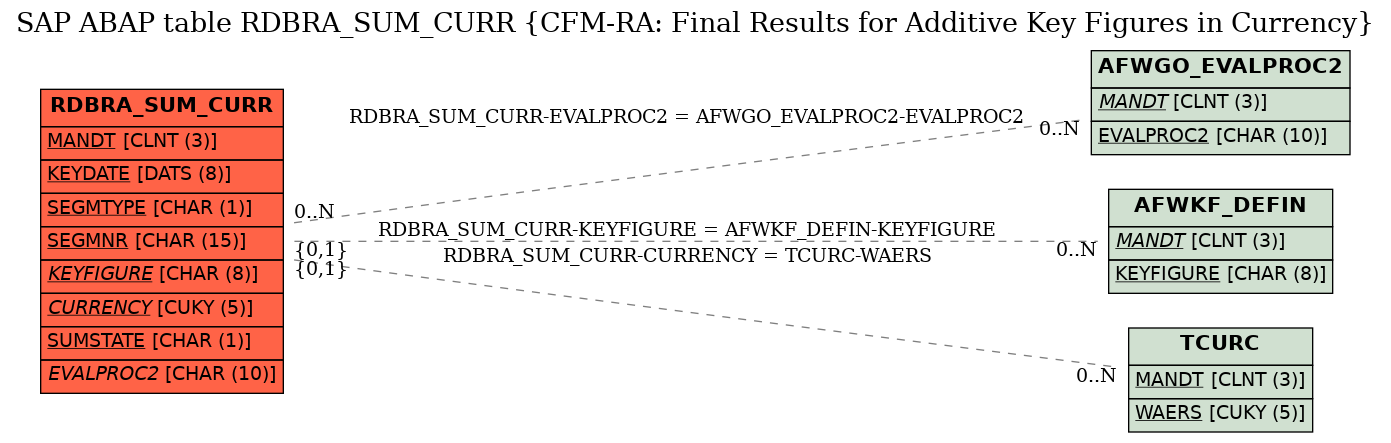 E-R Diagram for table RDBRA_SUM_CURR (CFM-RA: Final Results for Additive Key Figures in Currency)