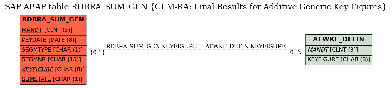 E-R Diagram for table RDBRA_SUM_GEN (CFM-RA: Final Results for Additive Generic Key Figures)