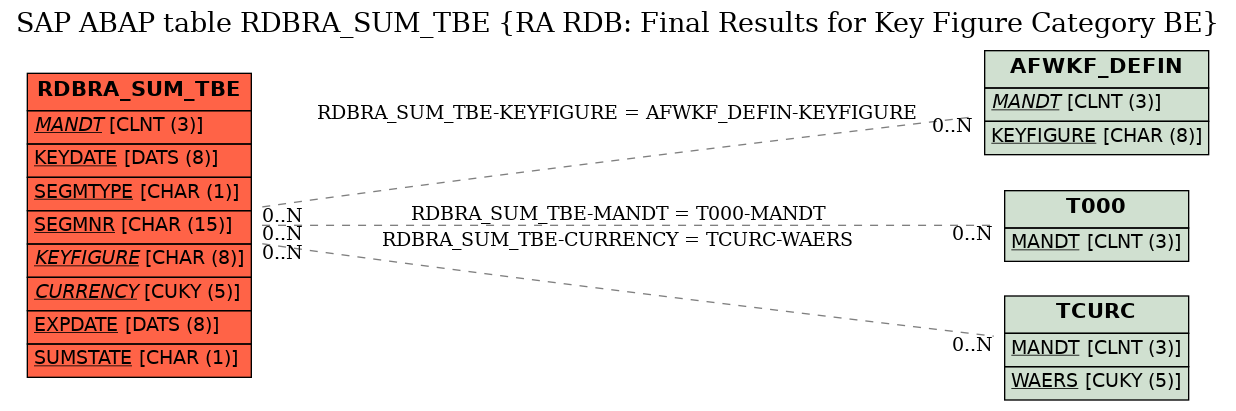 E-R Diagram for table RDBRA_SUM_TBE (RA RDB: Final Results for Key Figure Category BE)