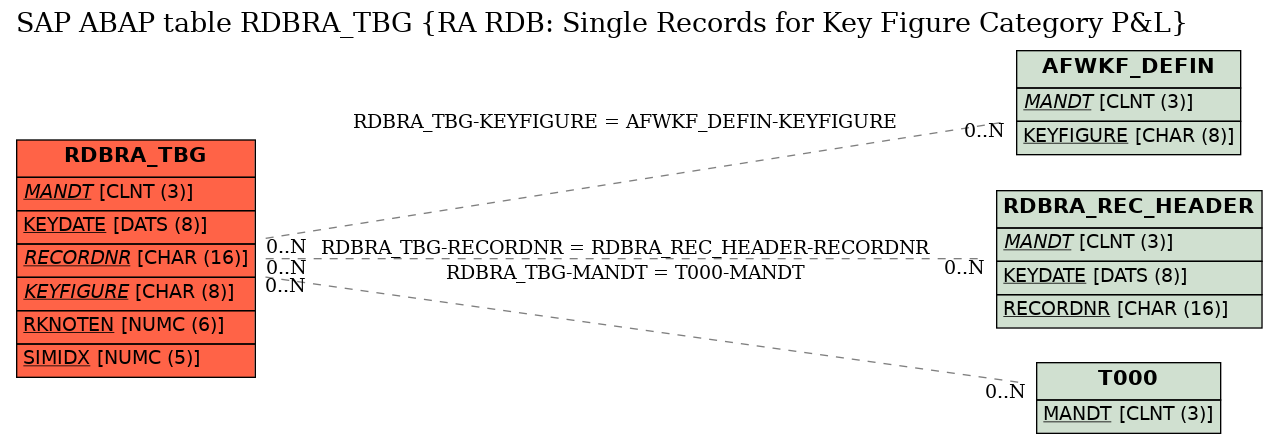 E-R Diagram for table RDBRA_TBG (RA RDB: Single Records for Key Figure Category P&L)