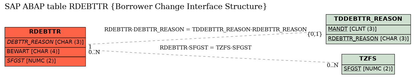 E-R Diagram for table RDEBTTR (Borrower Change Interface Structure)