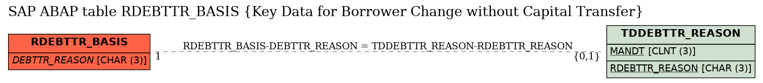 E-R Diagram for table RDEBTTR_BASIS (Key Data for Borrower Change without Capital Transfer)