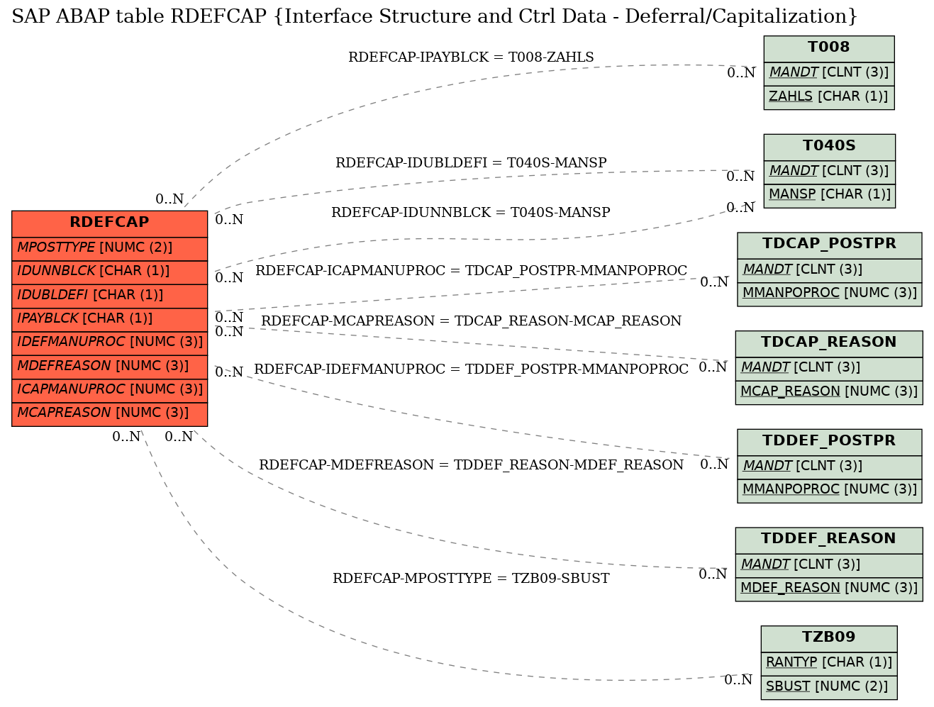 E-R Diagram for table RDEFCAP (Interface Structure and Ctrl Data - Deferral/Capitalization)