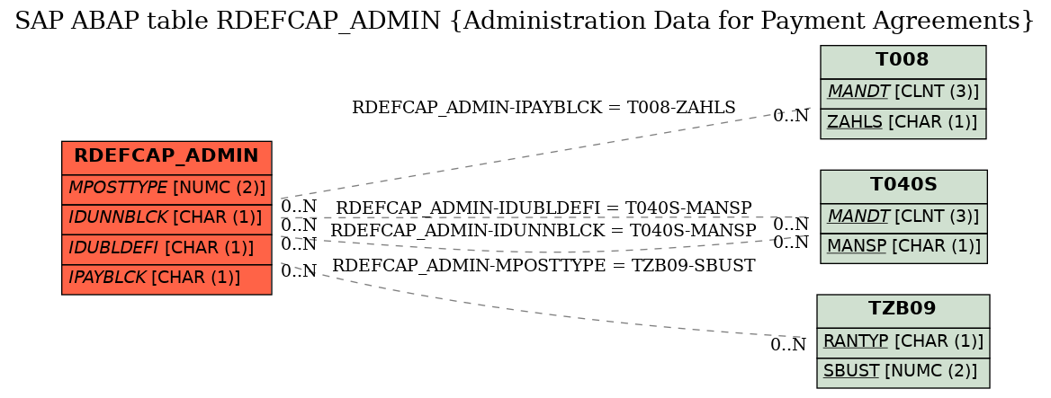 E-R Diagram for table RDEFCAP_ADMIN (Administration Data for Payment Agreements)