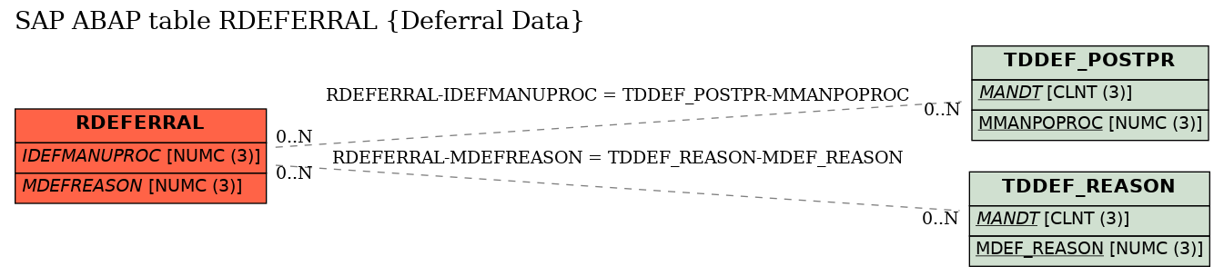 E-R Diagram for table RDEFERRAL (Deferral Data)