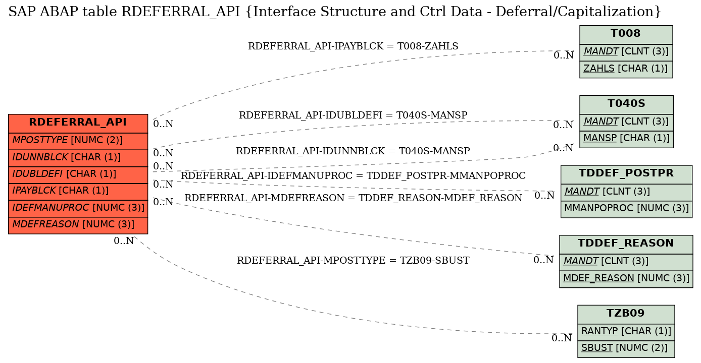 E-R Diagram for table RDEFERRAL_API (Interface Structure and Ctrl Data - Deferral/Capitalization)