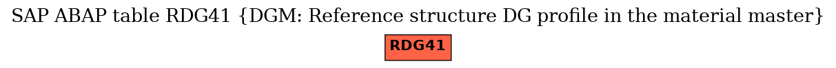 E-R Diagram for table RDG41 (DGM: Reference structure DG profile in the material master)