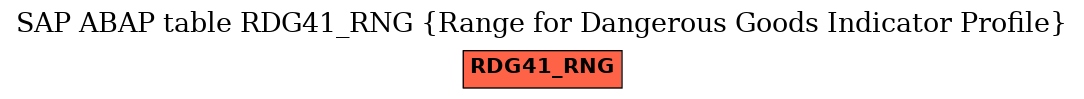 E-R Diagram for table RDG41_RNG (Range for Dangerous Goods Indicator Profile)