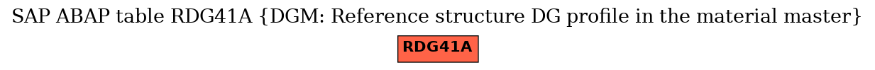 E-R Diagram for table RDG41A (DGM: Reference structure DG profile in the material master)