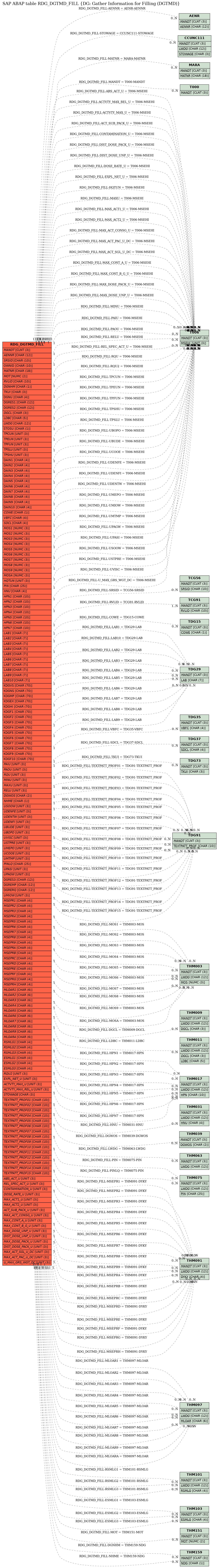 E-R Diagram for table RDG_DGTMD_FILL (DG: Gather Information for Filling (DGTMD))