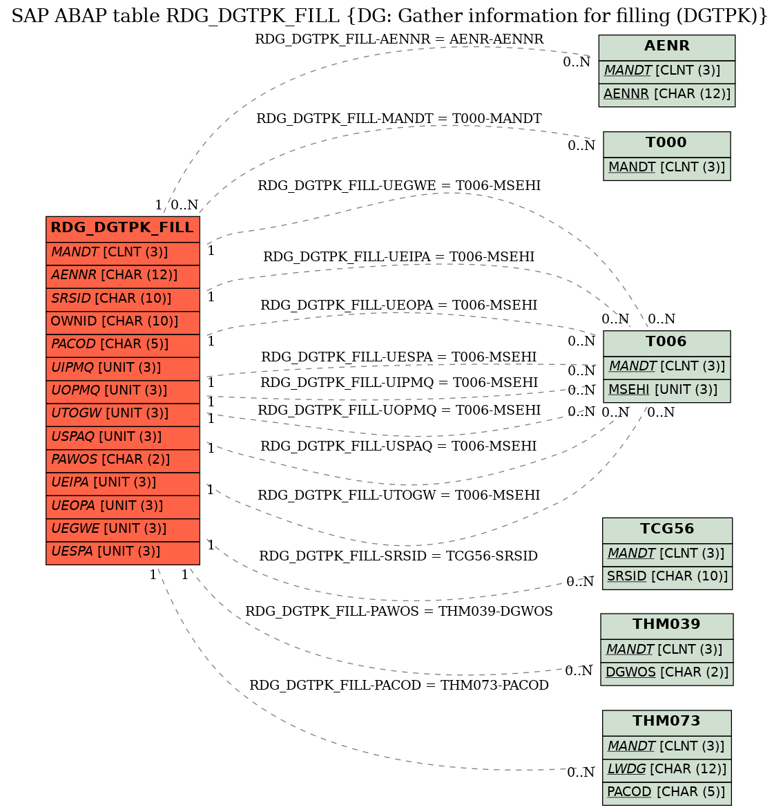 E-R Diagram for table RDG_DGTPK_FILL (DG: Gather information for filling (DGTPK))