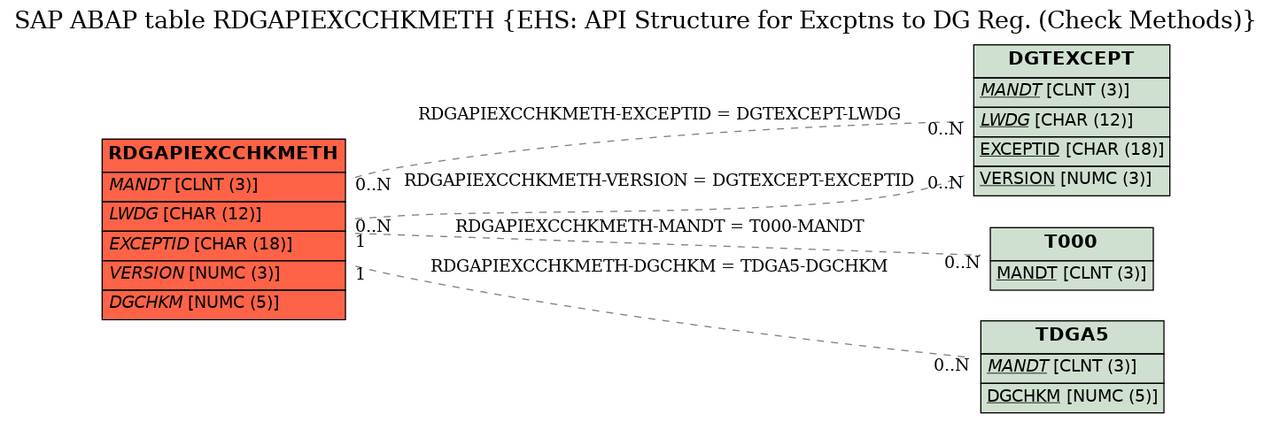 E-R Diagram for table RDGAPIEXCCHKMETH (EHS: API Structure for Excptns to DG Reg. (Check Methods))