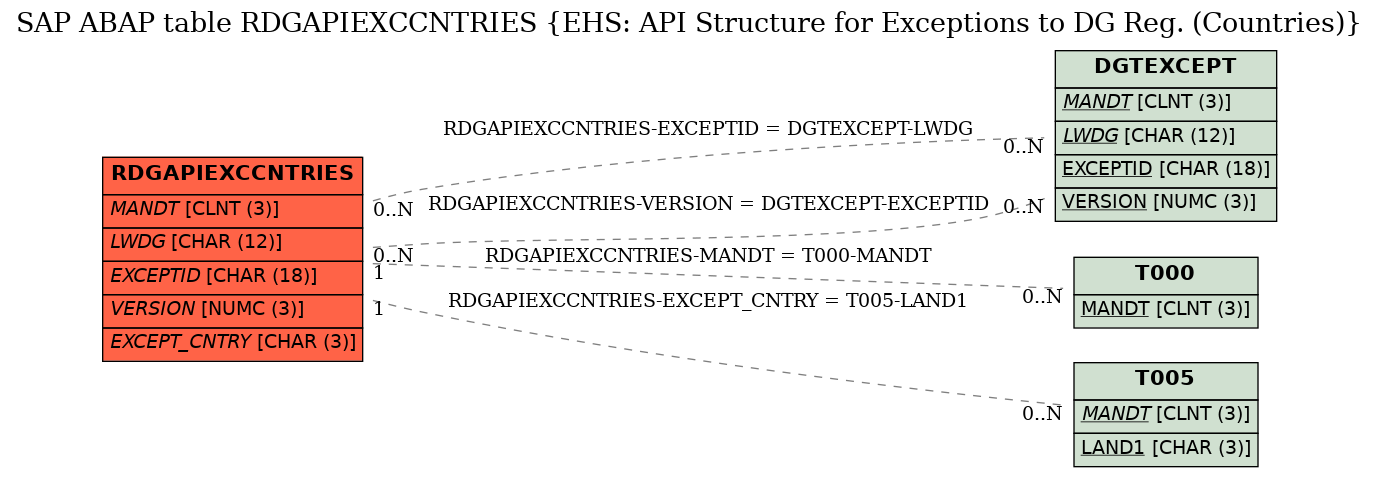 E-R Diagram for table RDGAPIEXCCNTRIES (EHS: API Structure for Exceptions to DG Reg. (Countries))