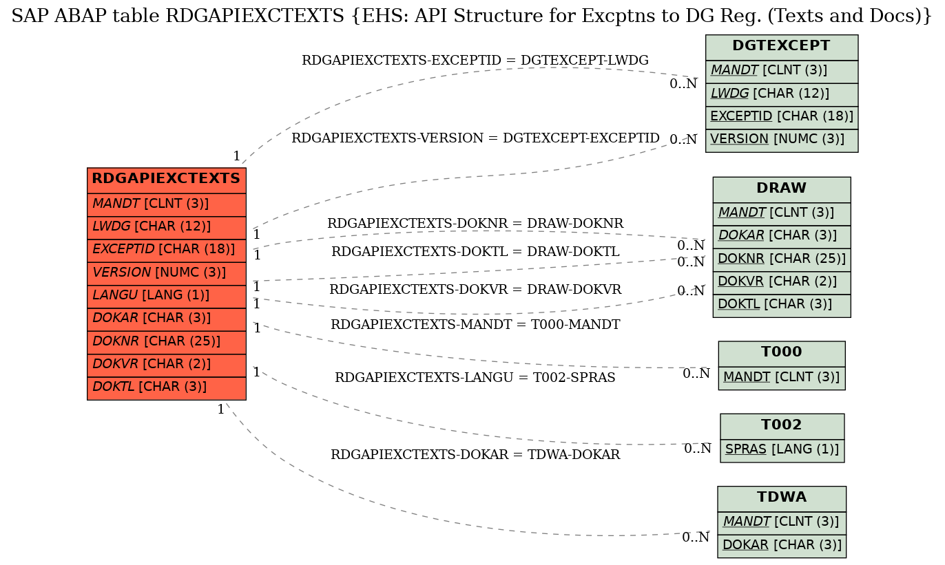 E-R Diagram for table RDGAPIEXCTEXTS (EHS: API Structure for Excptns to DG Reg. (Texts and Docs))