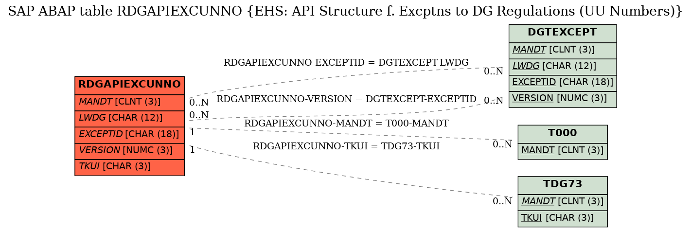 E-R Diagram for table RDGAPIEXCUNNO (EHS: API Structure f. Excptns to DG Regulations (UU Numbers))
