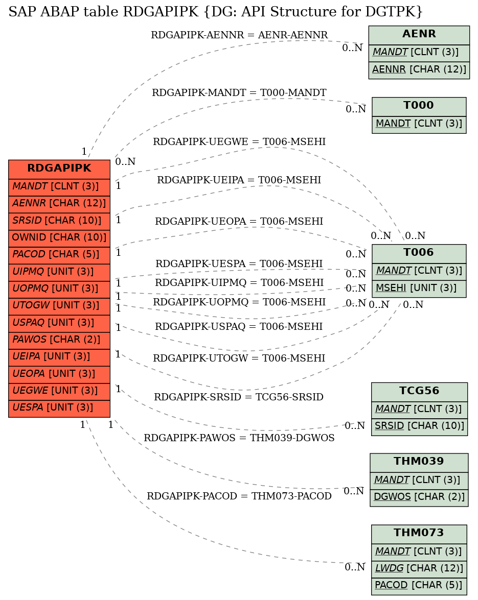 E-R Diagram for table RDGAPIPK (DG: API Structure for DGTPK)