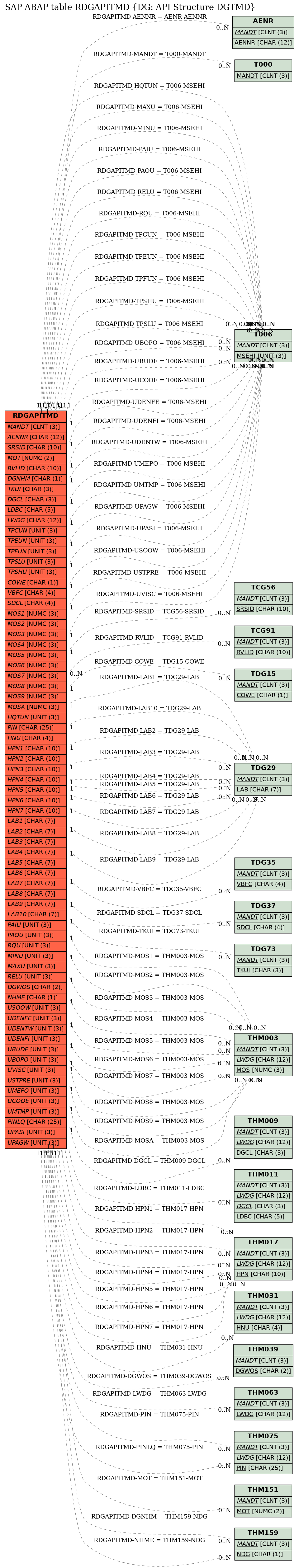 E-R Diagram for table RDGAPITMD (DG: API Structure DGTMD)