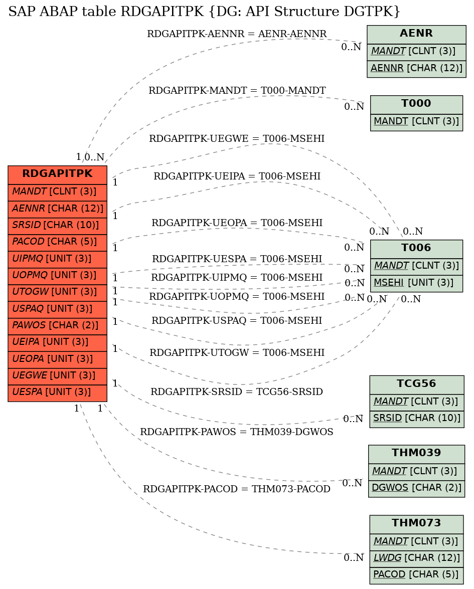 E-R Diagram for table RDGAPITPK (DG: API Structure DGTPK)