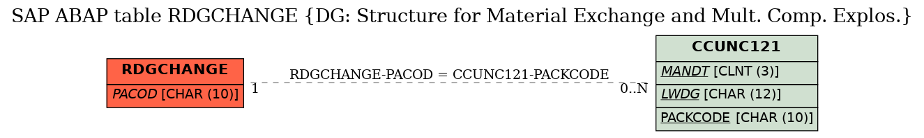 E-R Diagram for table RDGCHANGE (DG: Structure for Material Exchange and Mult. Comp. Explos.)