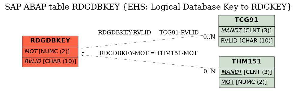 E-R Diagram for table RDGDBKEY (EHS: Logical Database Key to RDGKEY)