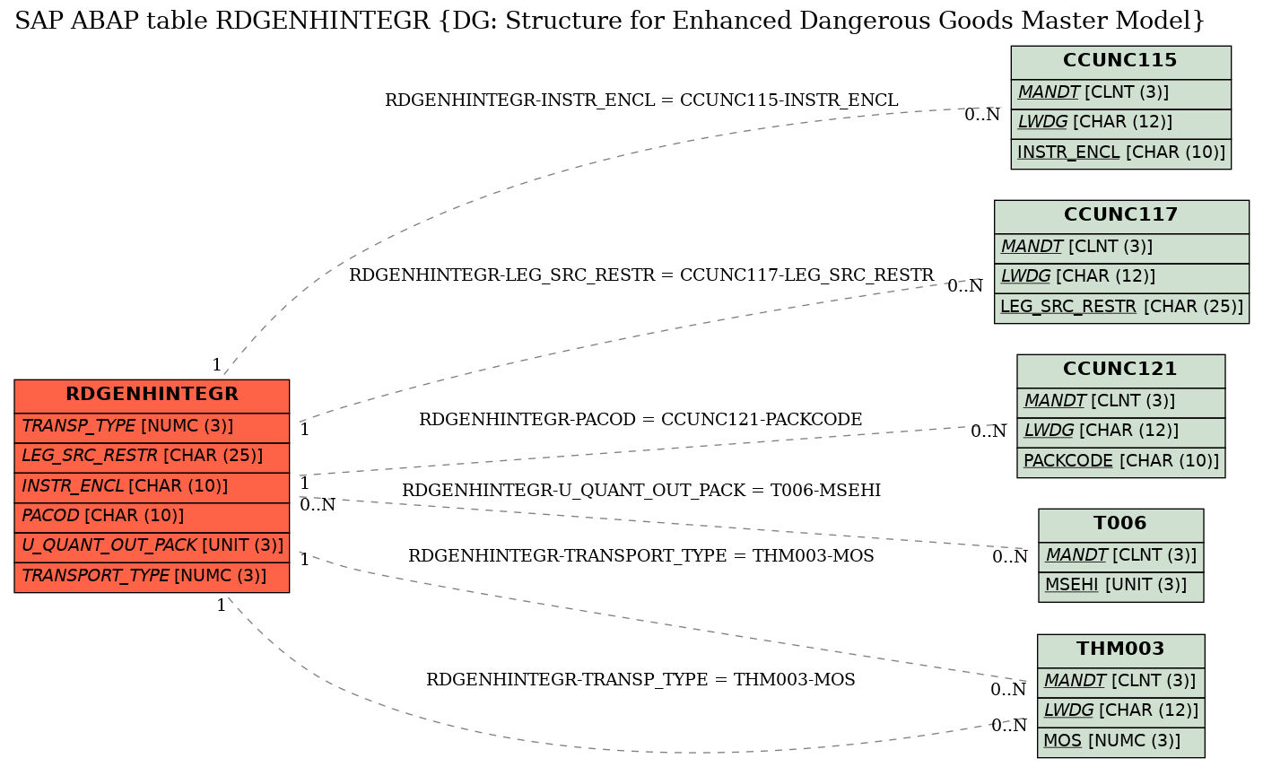 E-R Diagram for table RDGENHINTEGR (DG: Structure for Enhanced Dangerous Goods Master Model)