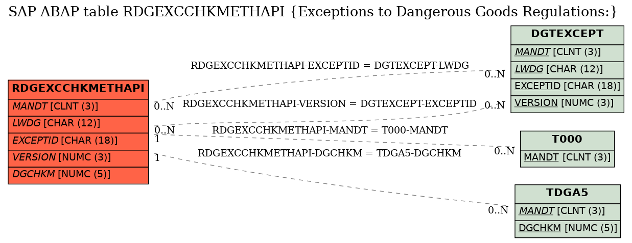 E-R Diagram for table RDGEXCCHKMETHAPI (Exceptions to Dangerous Goods Regulations:)