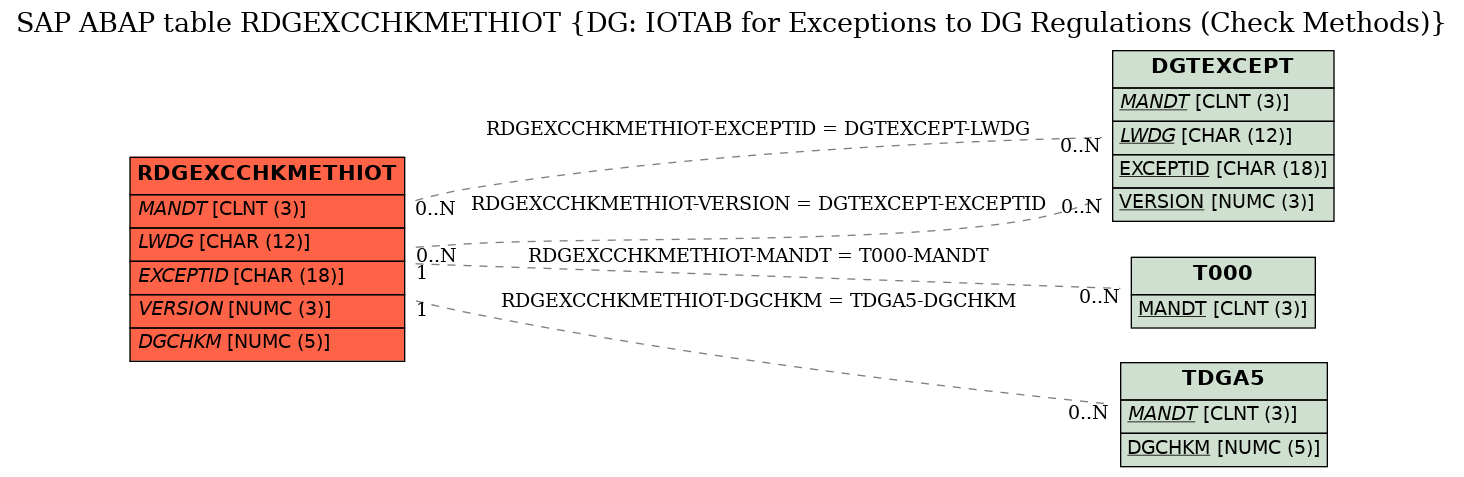 E-R Diagram for table RDGEXCCHKMETHIOT (DG: IOTAB for Exceptions to DG Regulations (Check Methods))