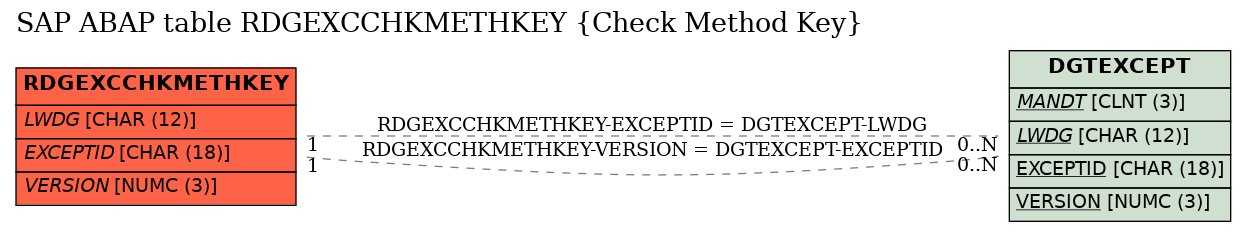 E-R Diagram for table RDGEXCCHKMETHKEY (Check Method Key)