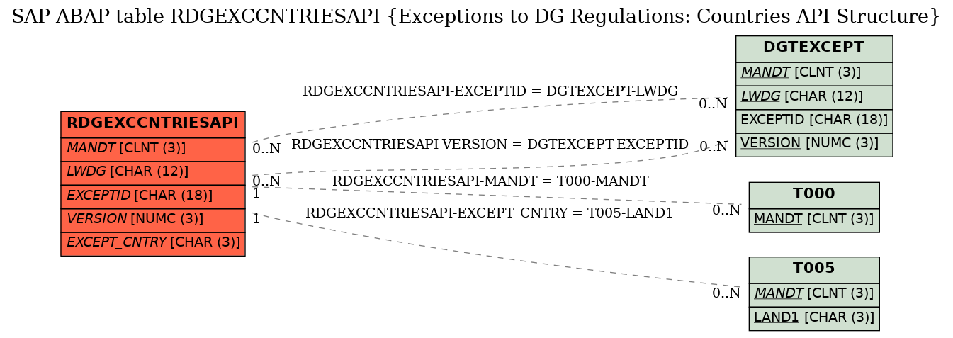 E-R Diagram for table RDGEXCCNTRIESAPI (Exceptions to DG Regulations: Countries API Structure)