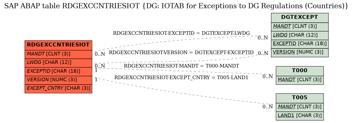 E-R Diagram for table RDGEXCCNTRIESIOT (DG: IOTAB for Exceptions to DG Regulations (Countries))