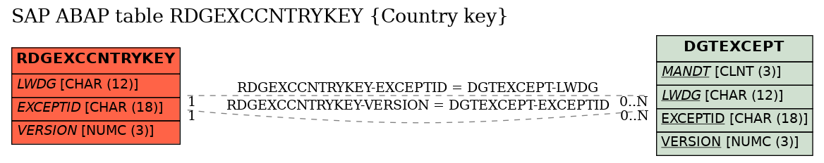 E-R Diagram for table RDGEXCCNTRYKEY (Country key)