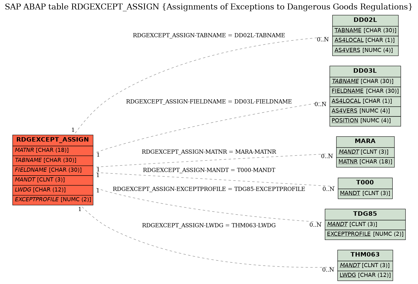 E-R Diagram for table RDGEXCEPT_ASSIGN (Assignments of Exceptions to Dangerous Goods Regulations)