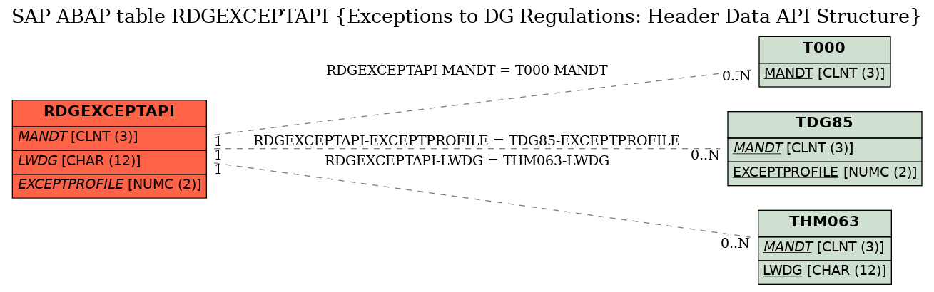 E-R Diagram for table RDGEXCEPTAPI (Exceptions to DG Regulations: Header Data API Structure)