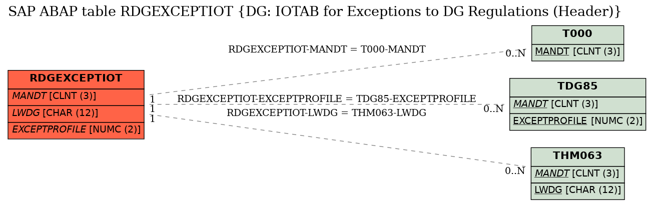 E-R Diagram for table RDGEXCEPTIOT (DG: IOTAB for Exceptions to DG Regulations (Header))