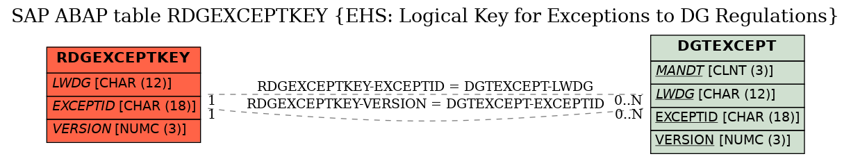 E-R Diagram for table RDGEXCEPTKEY (EHS: Logical Key for Exceptions to DG Regulations)