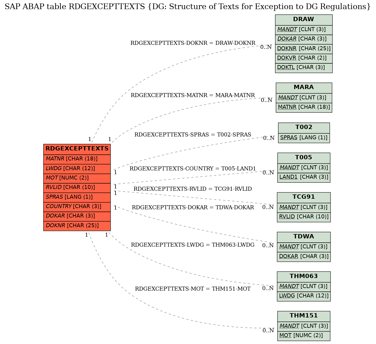 E-R Diagram for table RDGEXCEPTTEXTS (DG: Structure of Texts for Exception to DG Regulations)