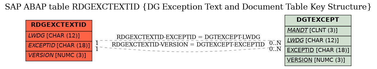 E-R Diagram for table RDGEXCTEXTID (DG Exception Text and Document Table Key Structure)