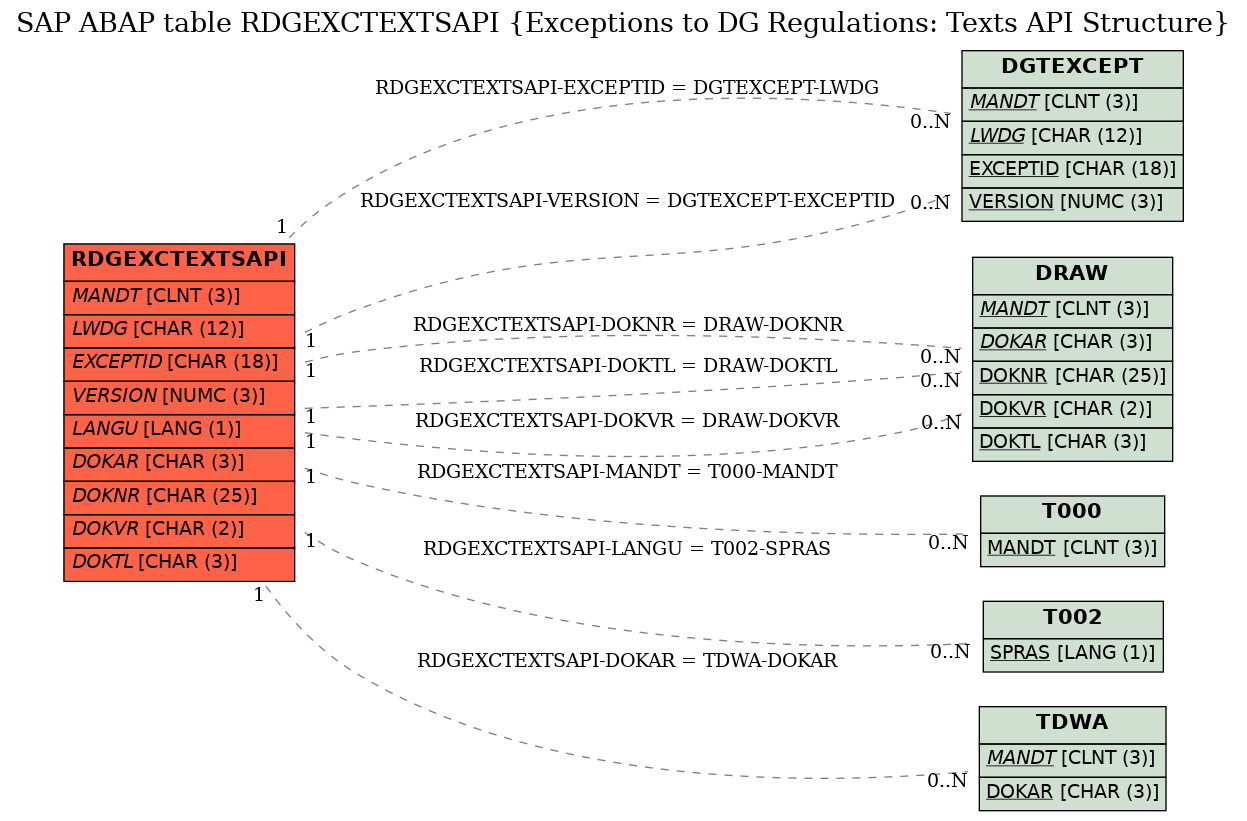 E-R Diagram for table RDGEXCTEXTSAPI (Exceptions to DG Regulations: Texts API Structure)