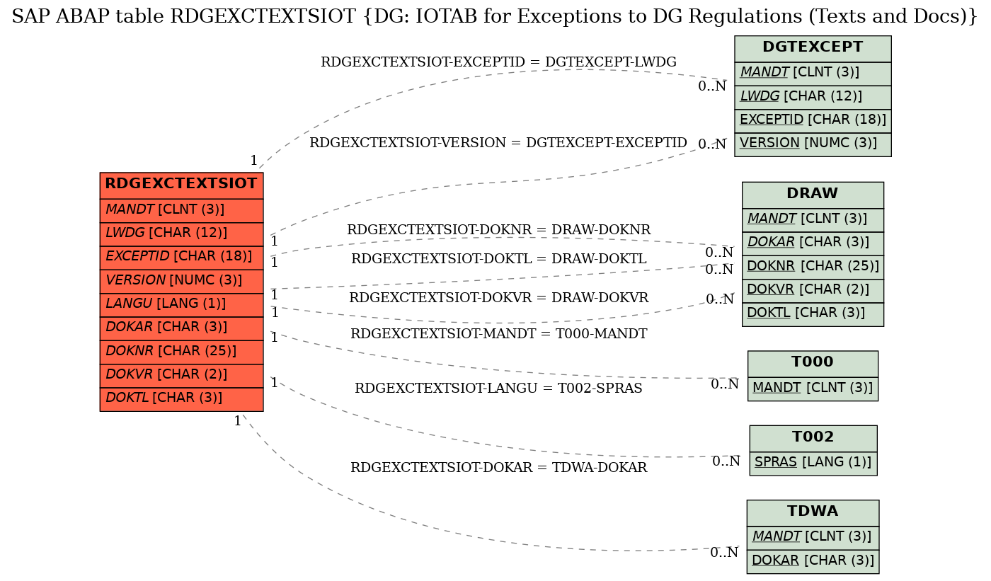 E-R Diagram for table RDGEXCTEXTSIOT (DG: IOTAB for Exceptions to DG Regulations (Texts and Docs))