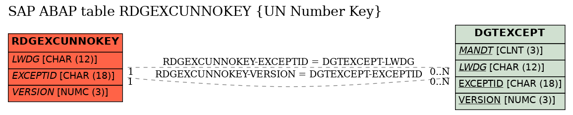 E-R Diagram for table RDGEXCUNNOKEY (UN Number Key)