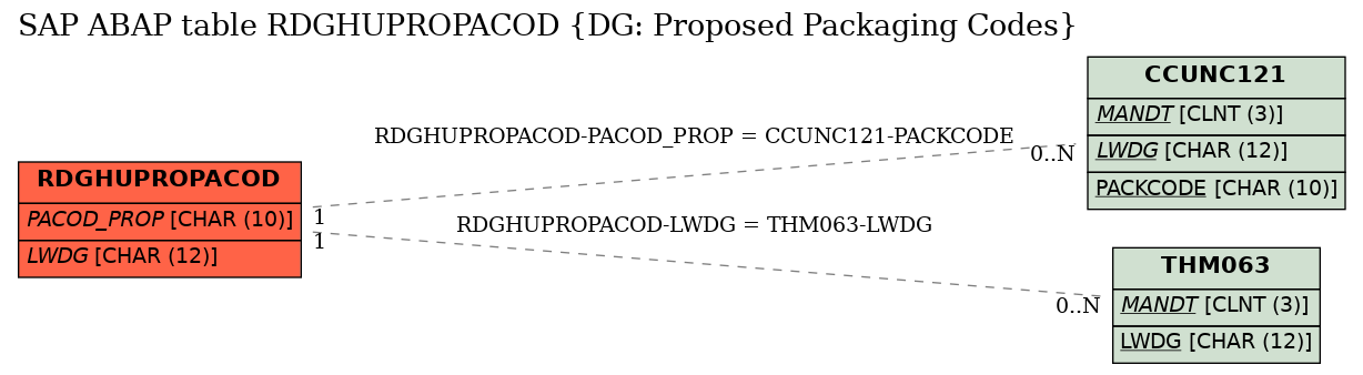 E-R Diagram for table RDGHUPROPACOD (DG: Proposed Packaging Codes)