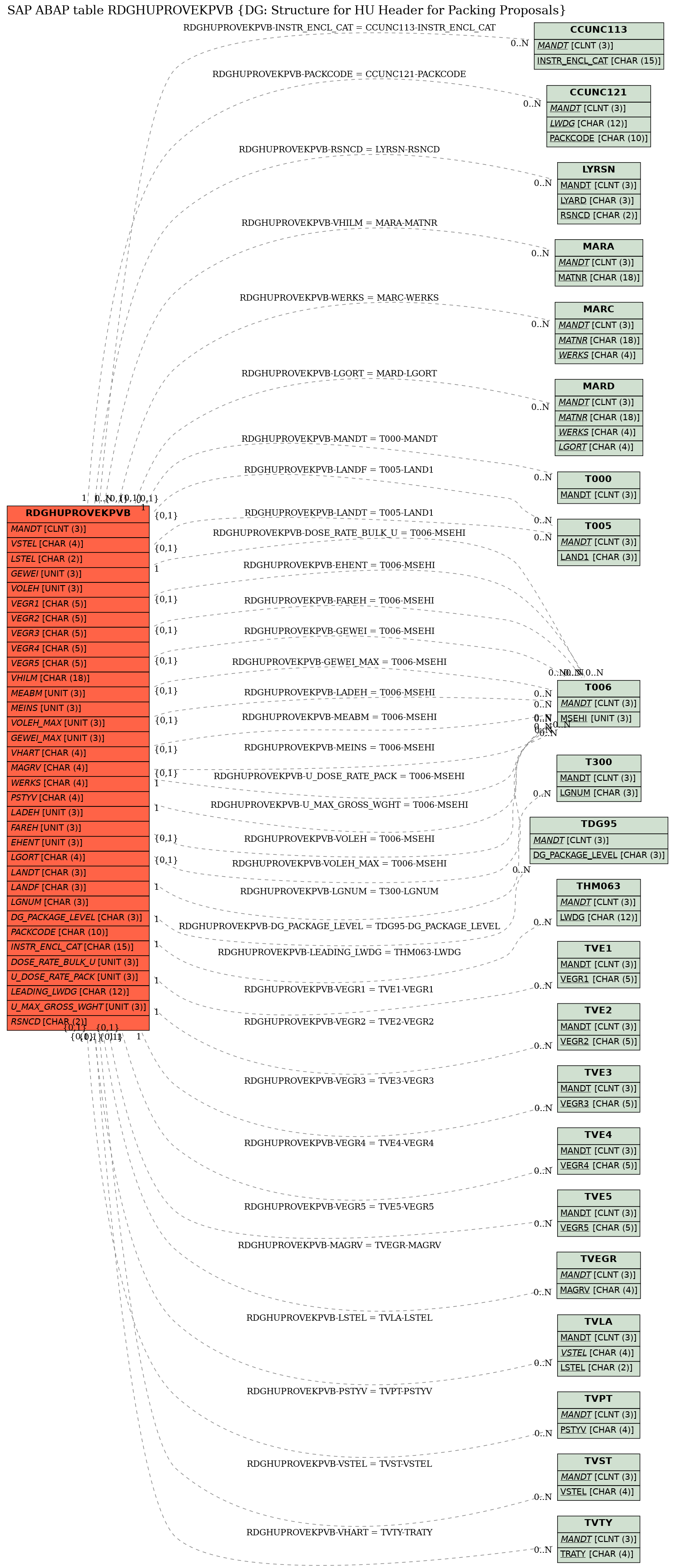 E-R Diagram for table RDGHUPROVEKPVB (DG: Structure for HU Header for Packing Proposals)