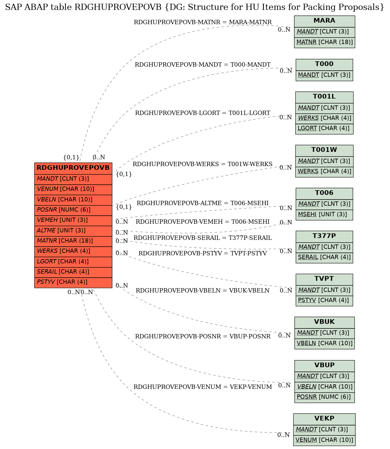 E-R Diagram for table RDGHUPROVEPOVB (DG: Structure for HU Items for Packing Proposals)