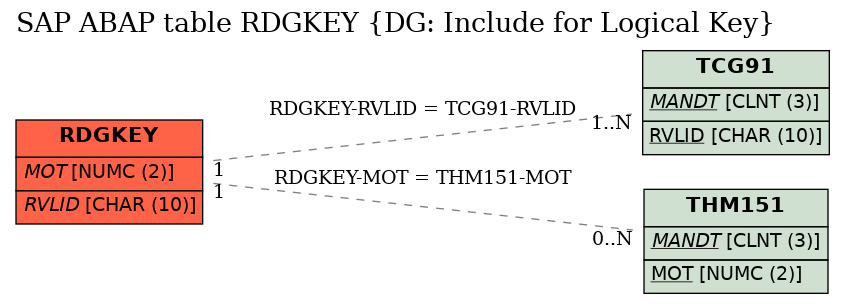 E-R Diagram for table RDGKEY (DG: Include for Logical Key)