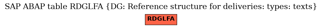 E-R Diagram for table RDGLFA (DG: Reference structure for deliveries: types: texts)