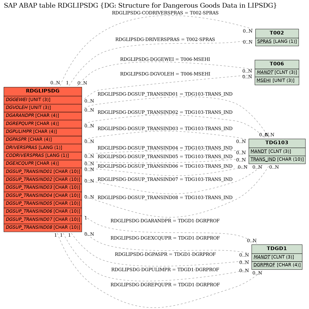 E-R Diagram for table RDGLIPSDG (DG: Structure for Dangerous Goods Data in LIPSDG)